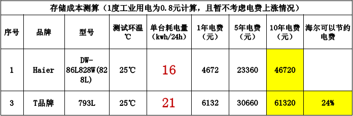 海尔DW-86L828W超低温冰箱参数