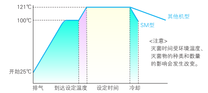 立式压力蒸汽灭菌器对比图