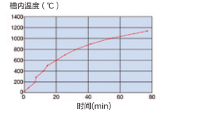 FO系列马弗炉曲线图