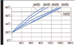 雅马拓高温恒温水槽温度上升曲线图