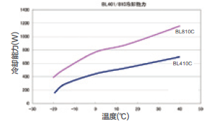 冷却能力曲线