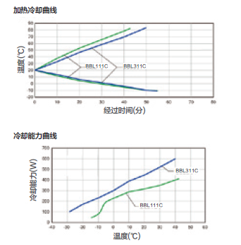 冷却能力曲线