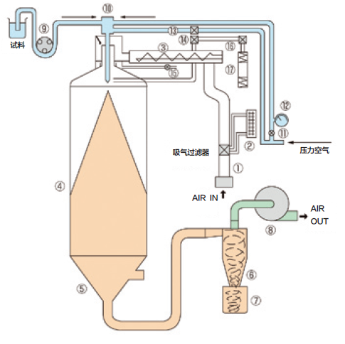 喷雾干燥器系统图