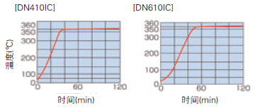 强制送风厌氧恒温箱温度上升曲线