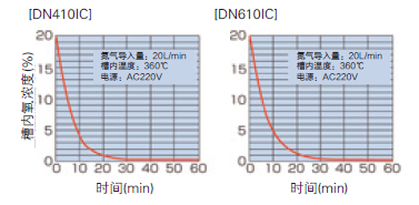 强制送风厌氧恒温箱N2置换性能曲线
