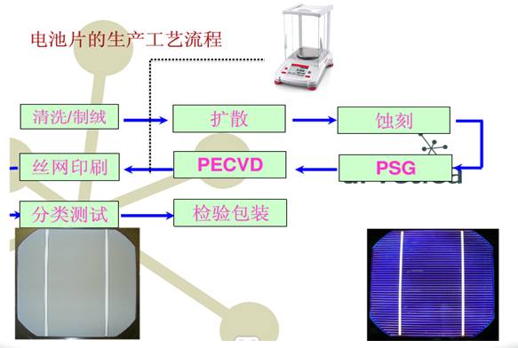 电池片生产工艺流程图