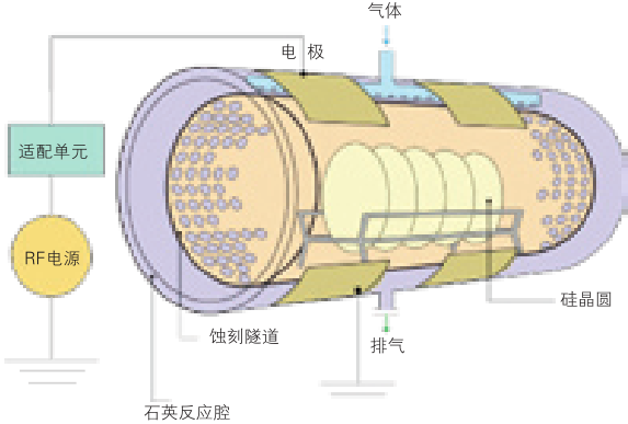 等离子装置圆柱型构造