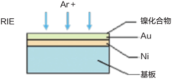 Ar等离子去除金属氧化物