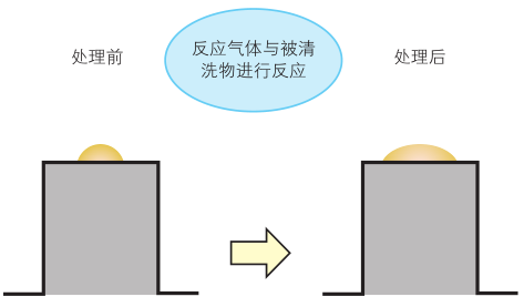 等离子清洗机表面改质