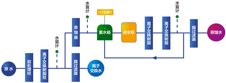 WGH200超纯水机采水流程图