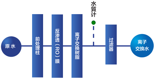 WE200纯水制造装置采水流程图