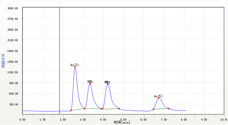 砷形态的组份图谱