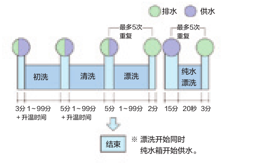 AW83实验室清洗机时间表