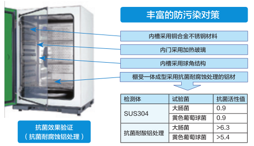 二氧化碳培养箱IP400防污染对策