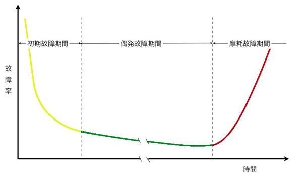 恒温干燥箱寿命特征