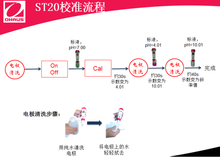 ST20操作流程