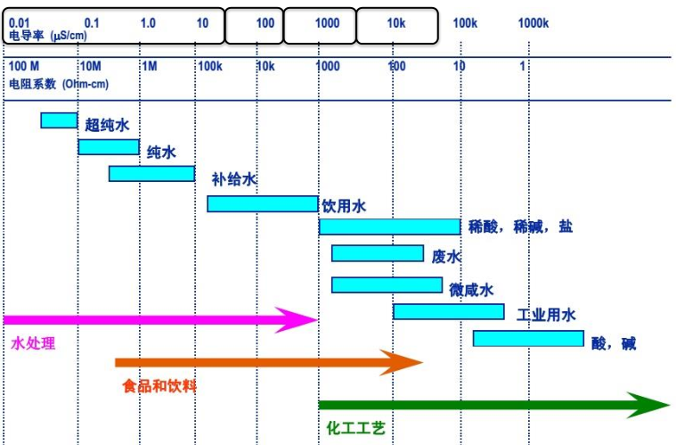 电极选择