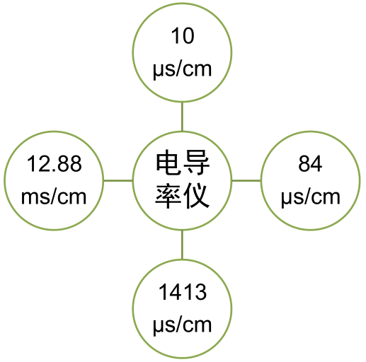 电导校准