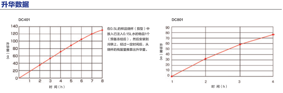 冷冻干燥机升华数据