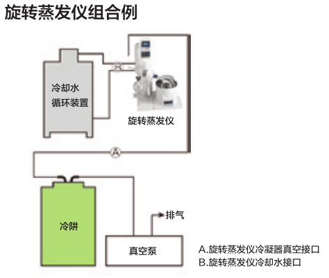 旋转蒸发仪组合例