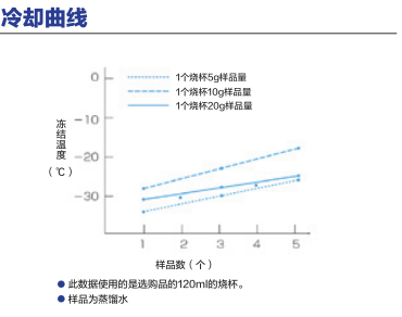 桌上式冷冻干燥机冷却曲线