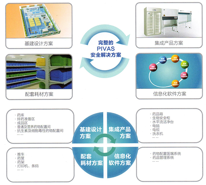 PIVAS静脉药物配置解决方案