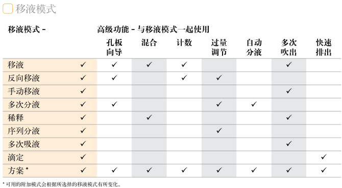 电动移液器移液模式