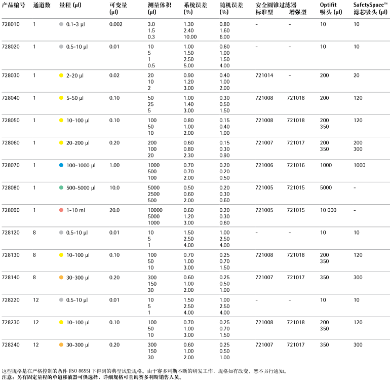 赛多利斯 Proline Plus 手动移液器规格参数