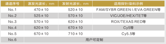 优异的检测灵敏度