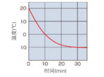 温度下降特性曲线(IN612C)