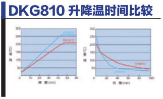 DKG810升降温时间比较