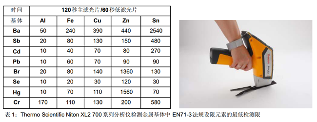 Thermo Scientific Niton XL2 700 系列分析仪检测特殊金属基体时的最低检测限