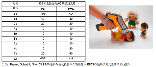 Thermo Scientific Niton XL2 700 系列分析仪检测特殊聚合物基体时的最低检测限