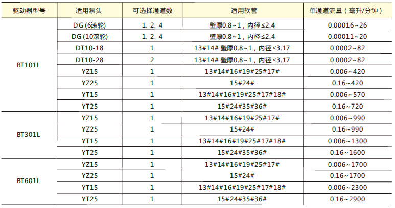 BT101L/ BT301L/ BT601L流量型智能蠕动泵适用泵头及软管、流量参数