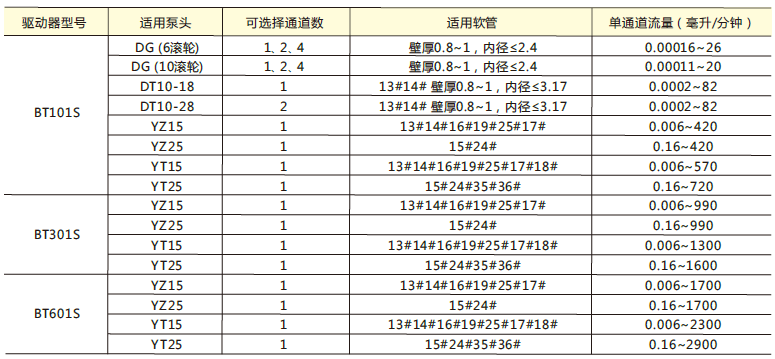 雷弗基本调速型蠕动泵流量参数