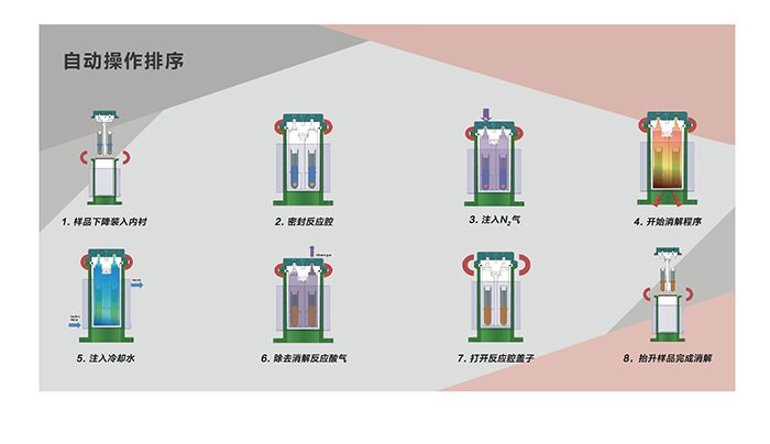 自动操作排序