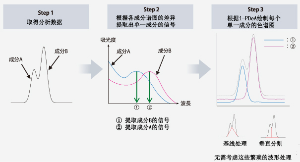  完全分离未分离峰