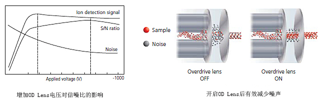 OD Lens