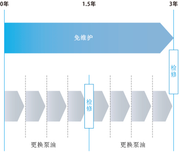 真空泵免维护