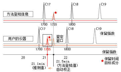 AART功能